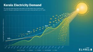 A vibrant graphic showing Kerala's electricity demand and how solar energy fills the gap.
